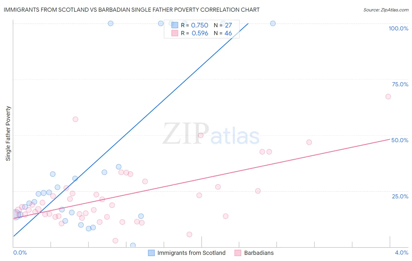 Immigrants from Scotland vs Barbadian Single Father Poverty