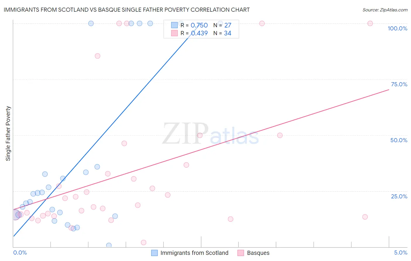 Immigrants from Scotland vs Basque Single Father Poverty