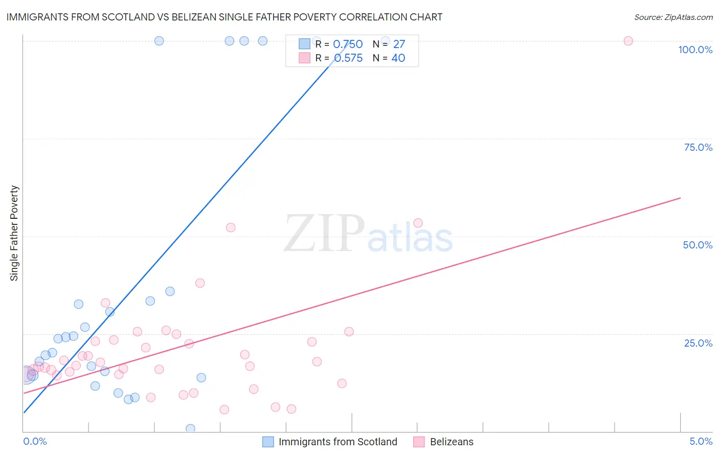 Immigrants from Scotland vs Belizean Single Father Poverty