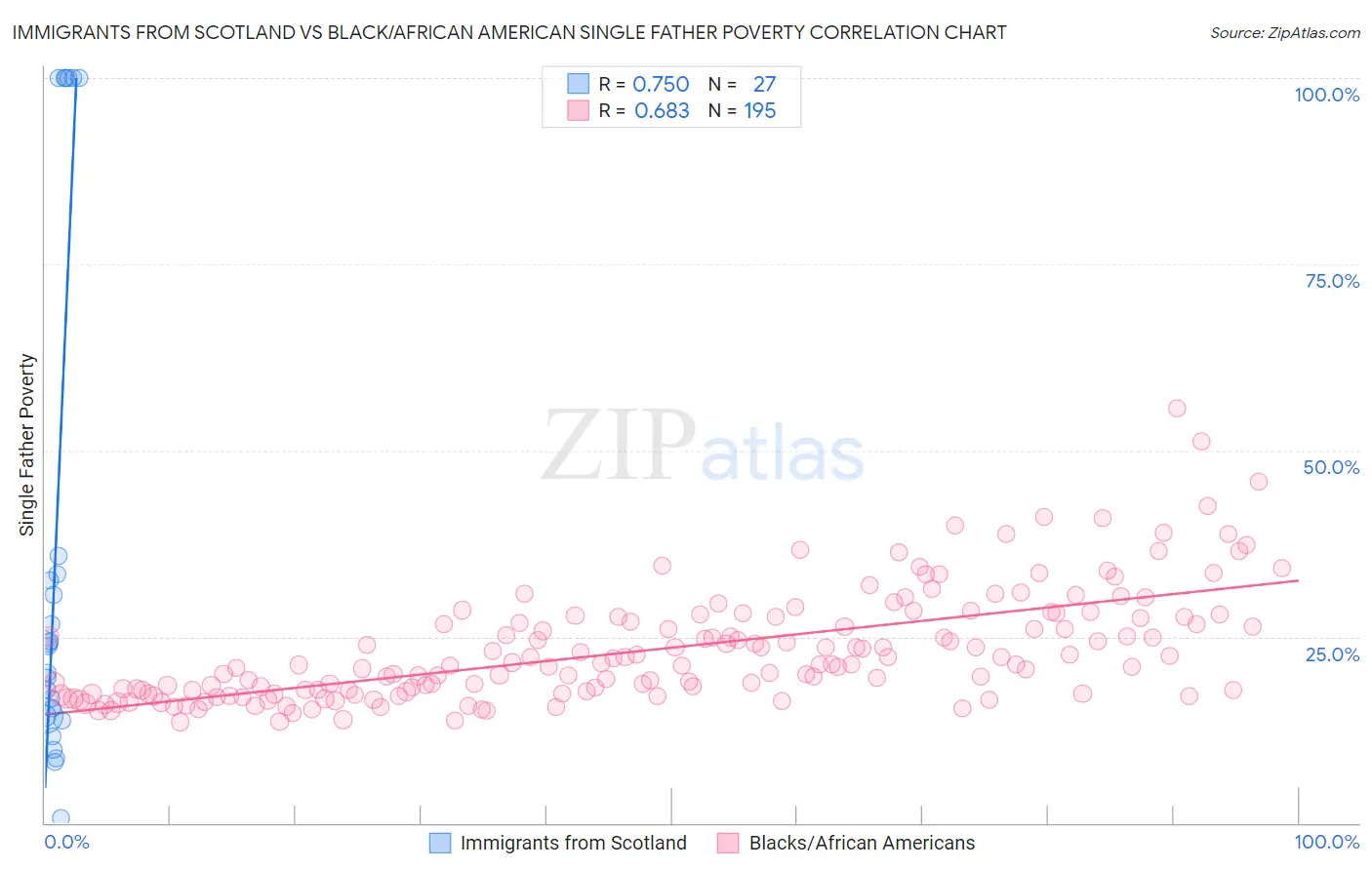 Immigrants from Scotland vs Black/African American Single Father Poverty