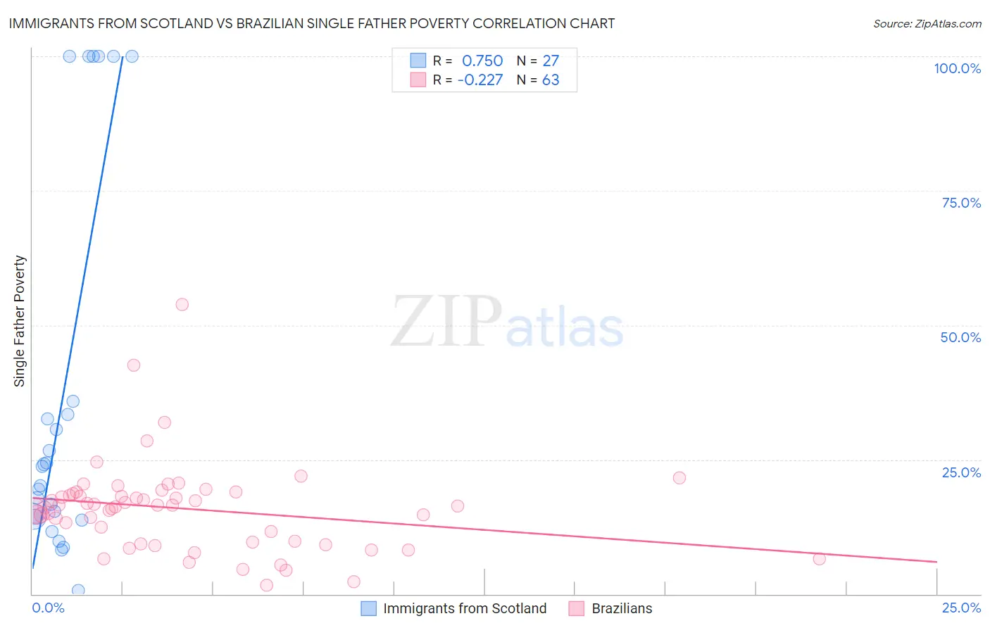 Immigrants from Scotland vs Brazilian Single Father Poverty