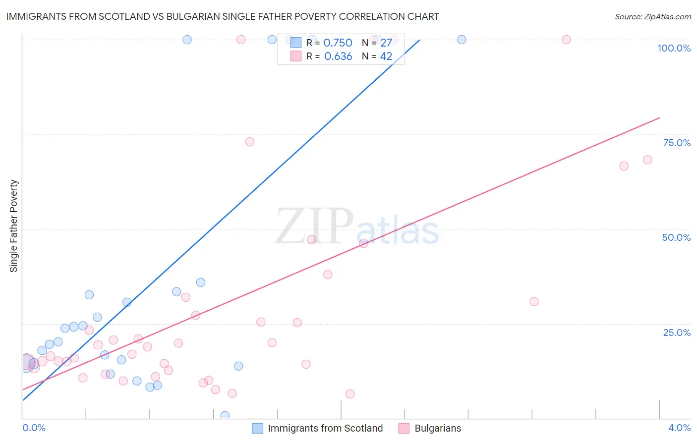 Immigrants from Scotland vs Bulgarian Single Father Poverty