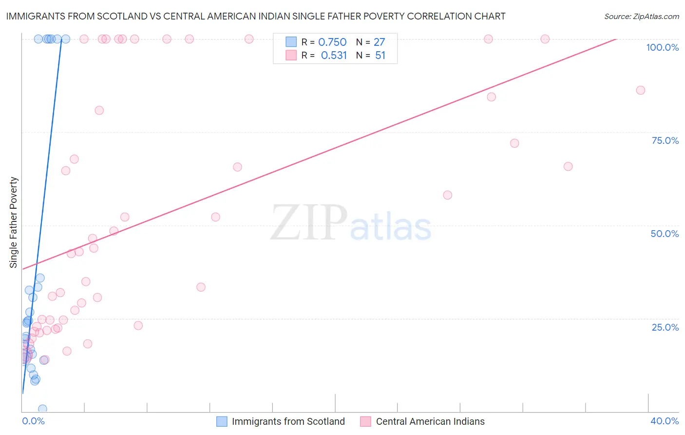 Immigrants from Scotland vs Central American Indian Single Father Poverty