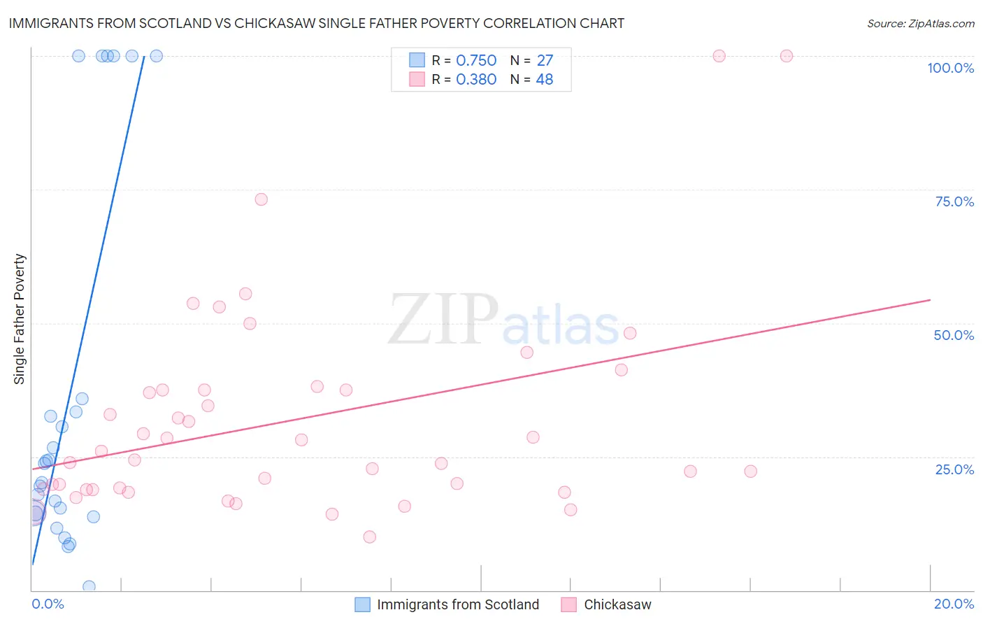 Immigrants from Scotland vs Chickasaw Single Father Poverty