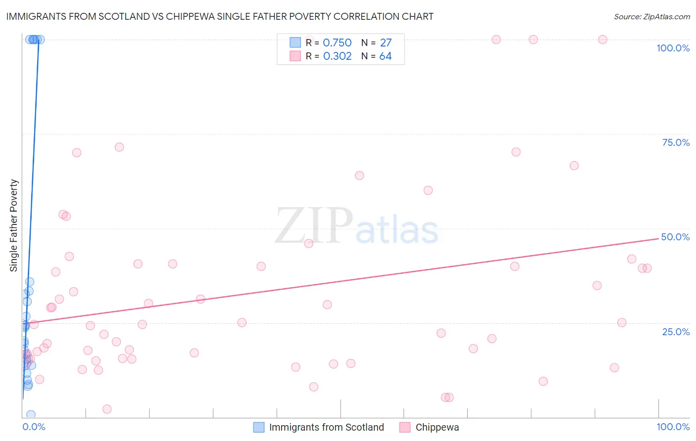 Immigrants from Scotland vs Chippewa Single Father Poverty