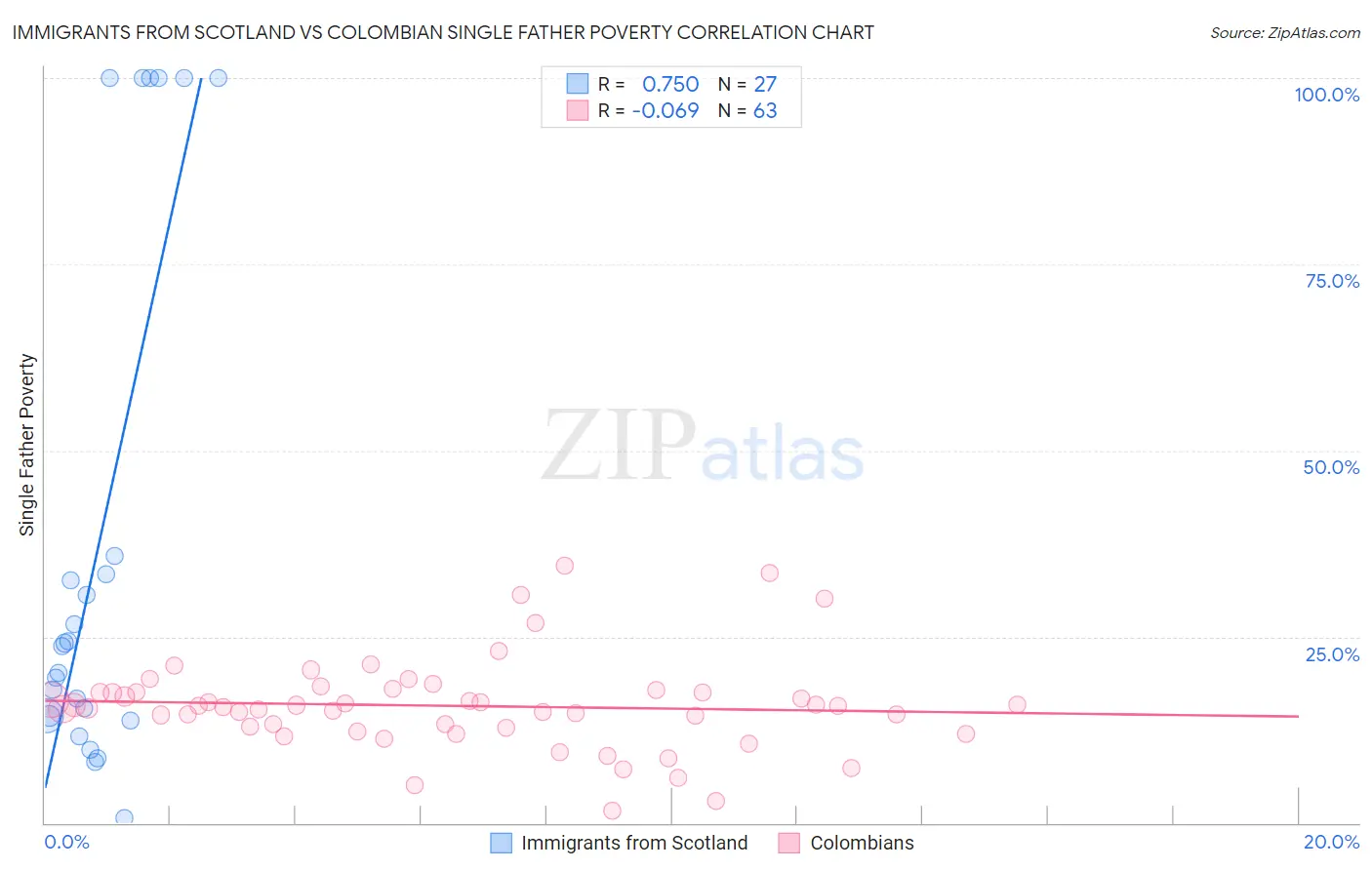 Immigrants from Scotland vs Colombian Single Father Poverty
