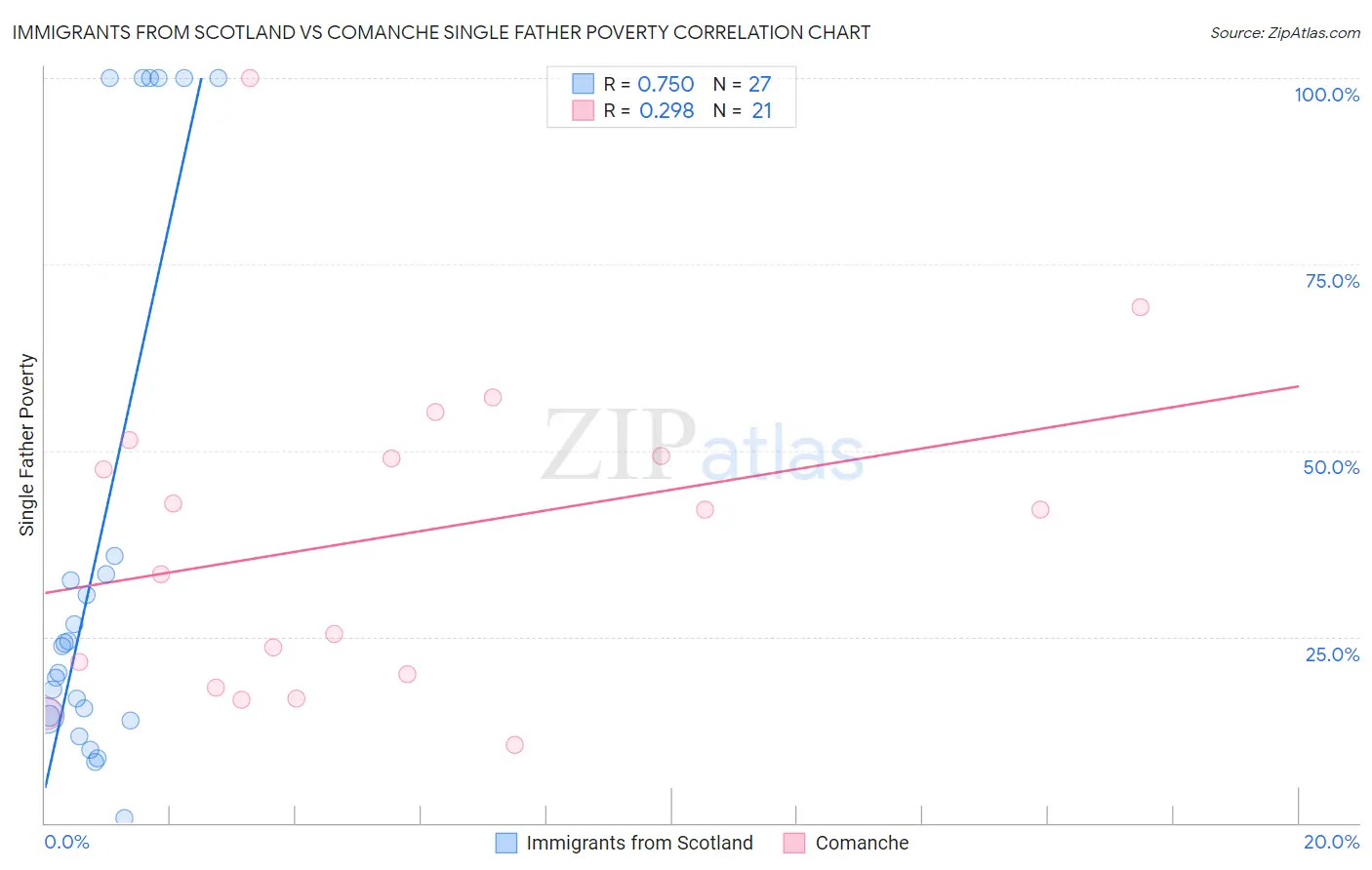 Immigrants from Scotland vs Comanche Single Father Poverty