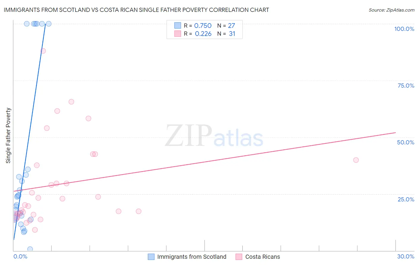 Immigrants from Scotland vs Costa Rican Single Father Poverty