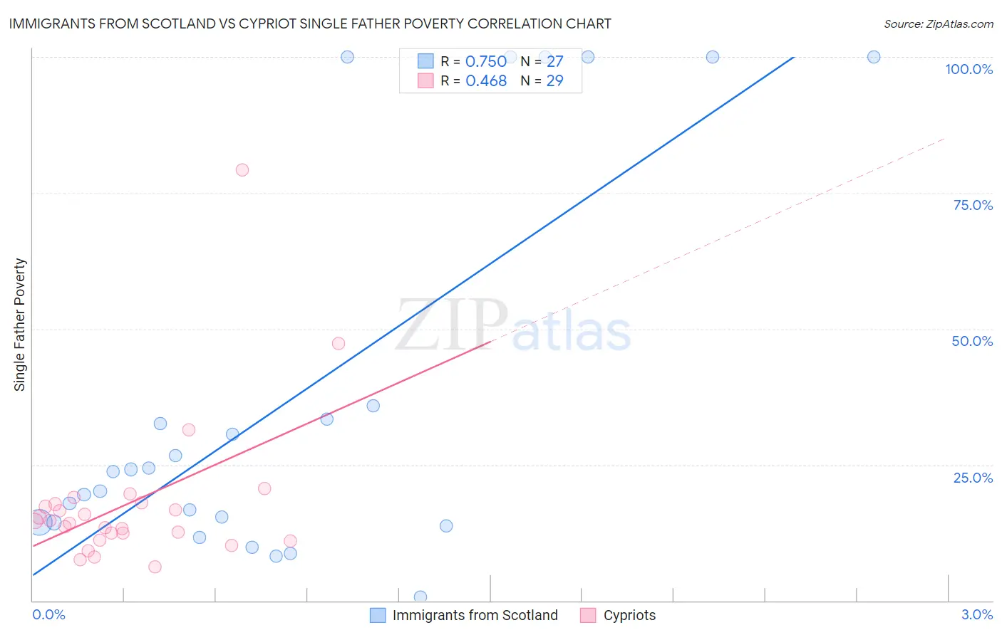 Immigrants from Scotland vs Cypriot Single Father Poverty