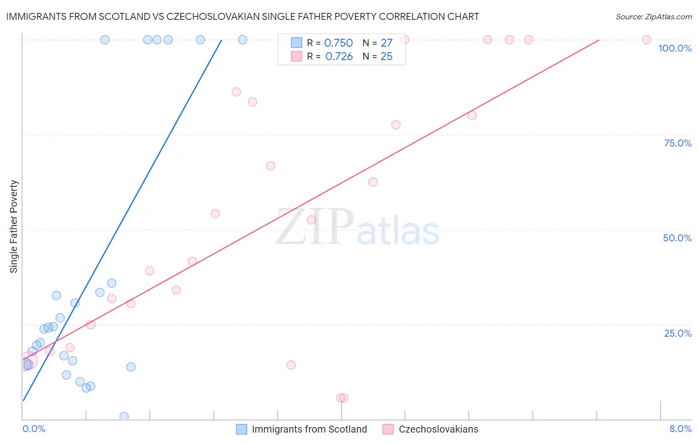 Immigrants from Scotland vs Czechoslovakian Single Father Poverty