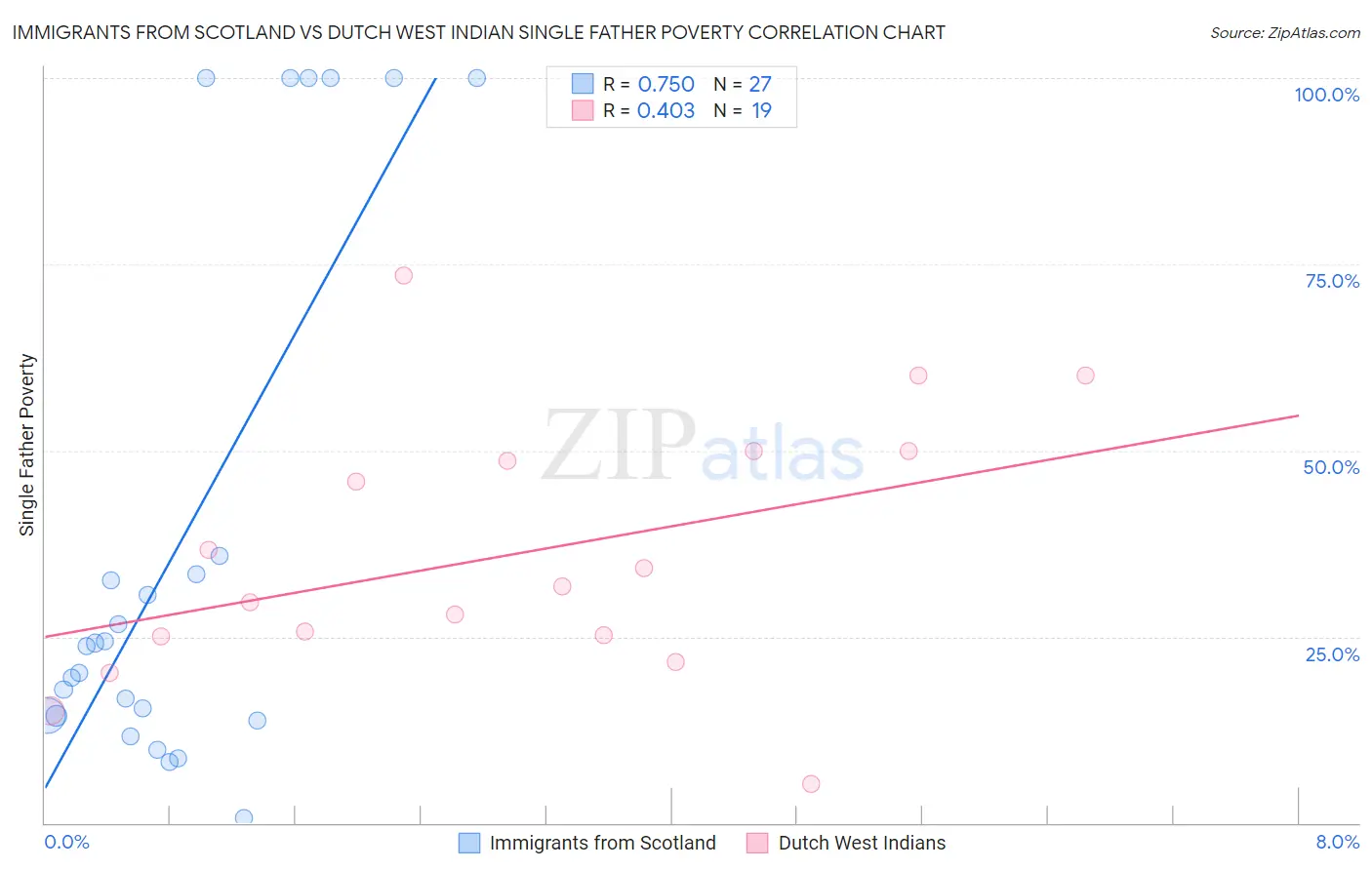 Immigrants from Scotland vs Dutch West Indian Single Father Poverty