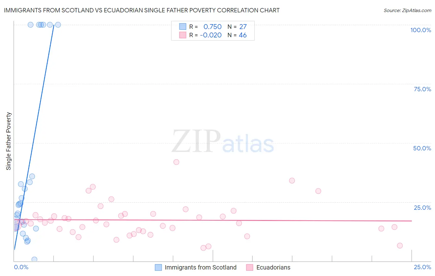 Immigrants from Scotland vs Ecuadorian Single Father Poverty