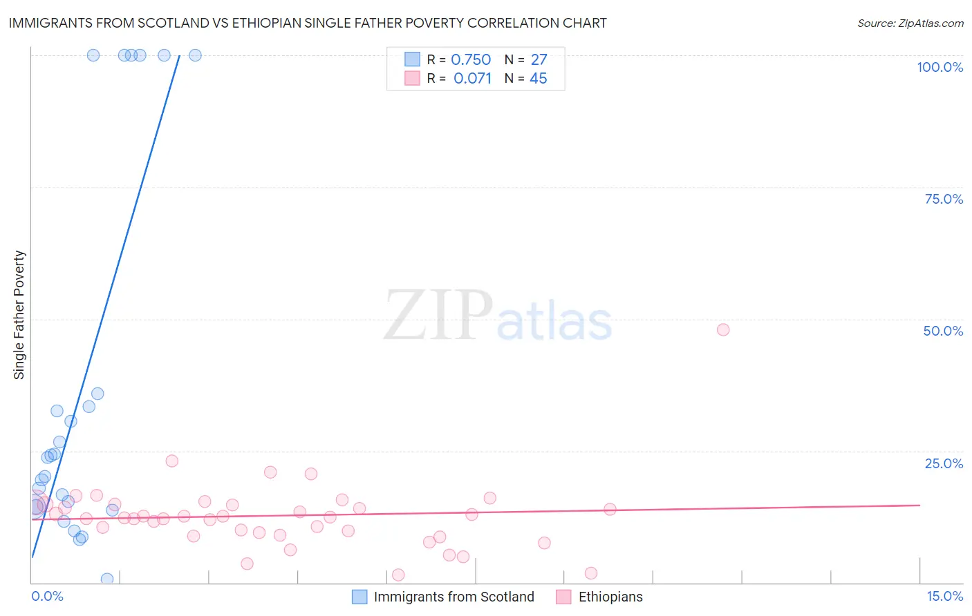 Immigrants from Scotland vs Ethiopian Single Father Poverty