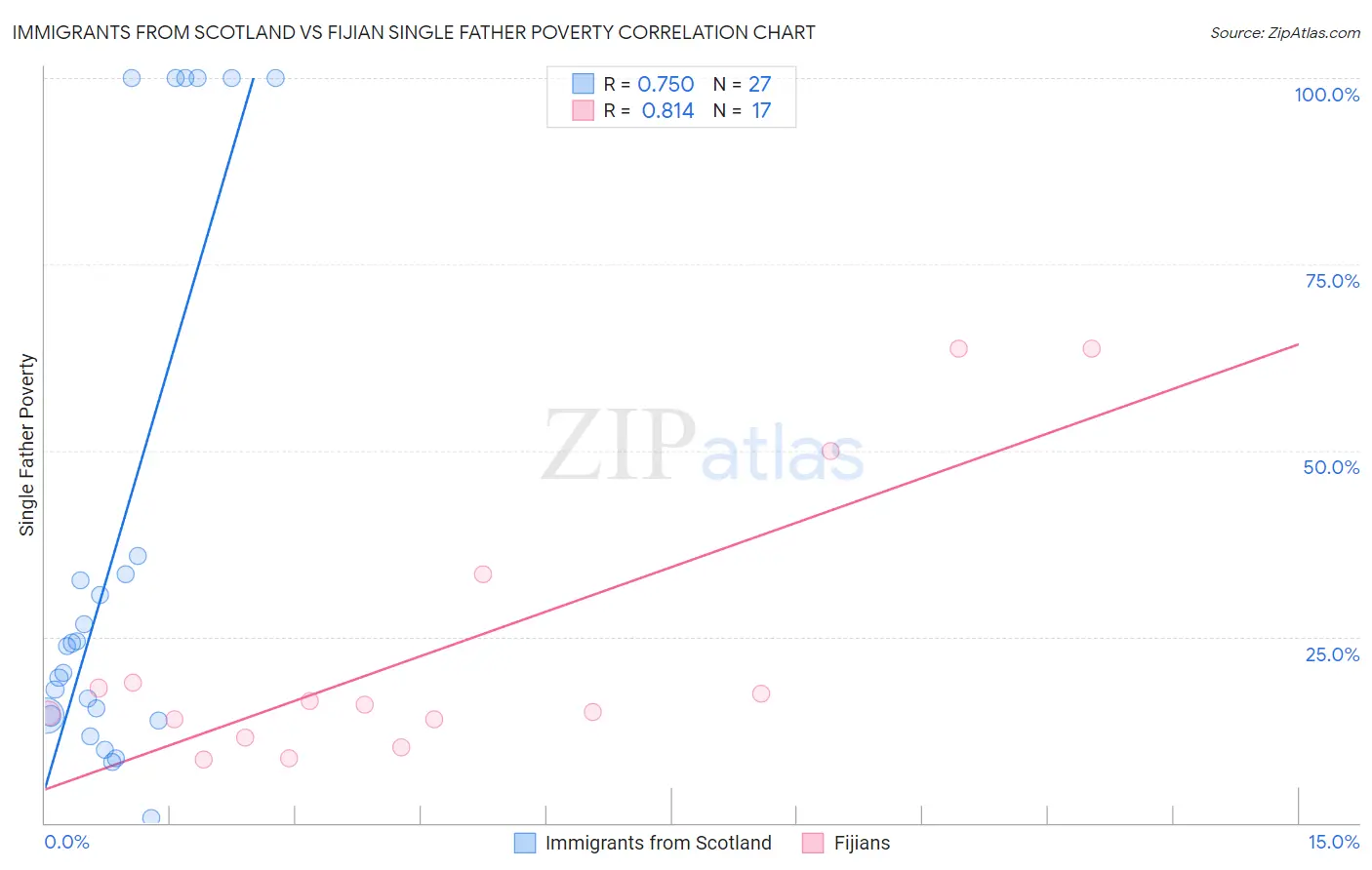 Immigrants from Scotland vs Fijian Single Father Poverty