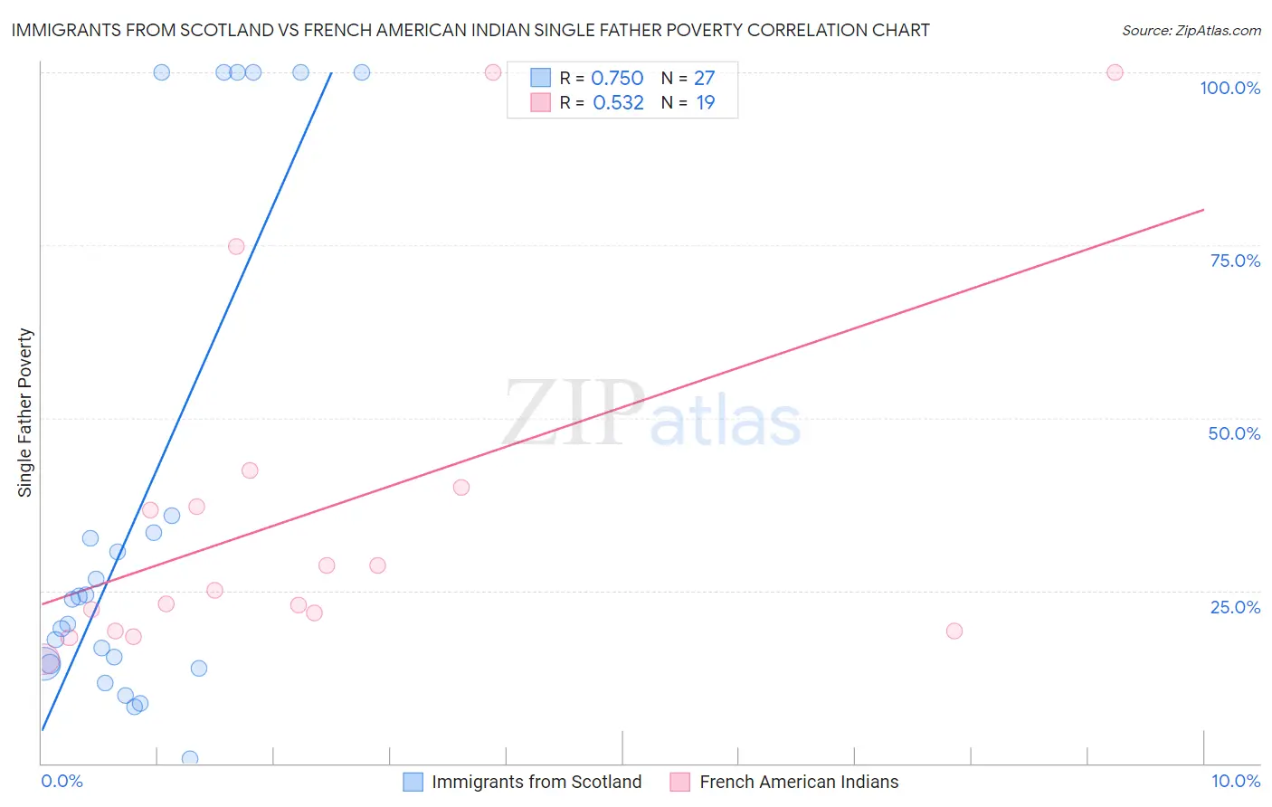 Immigrants from Scotland vs French American Indian Single Father Poverty