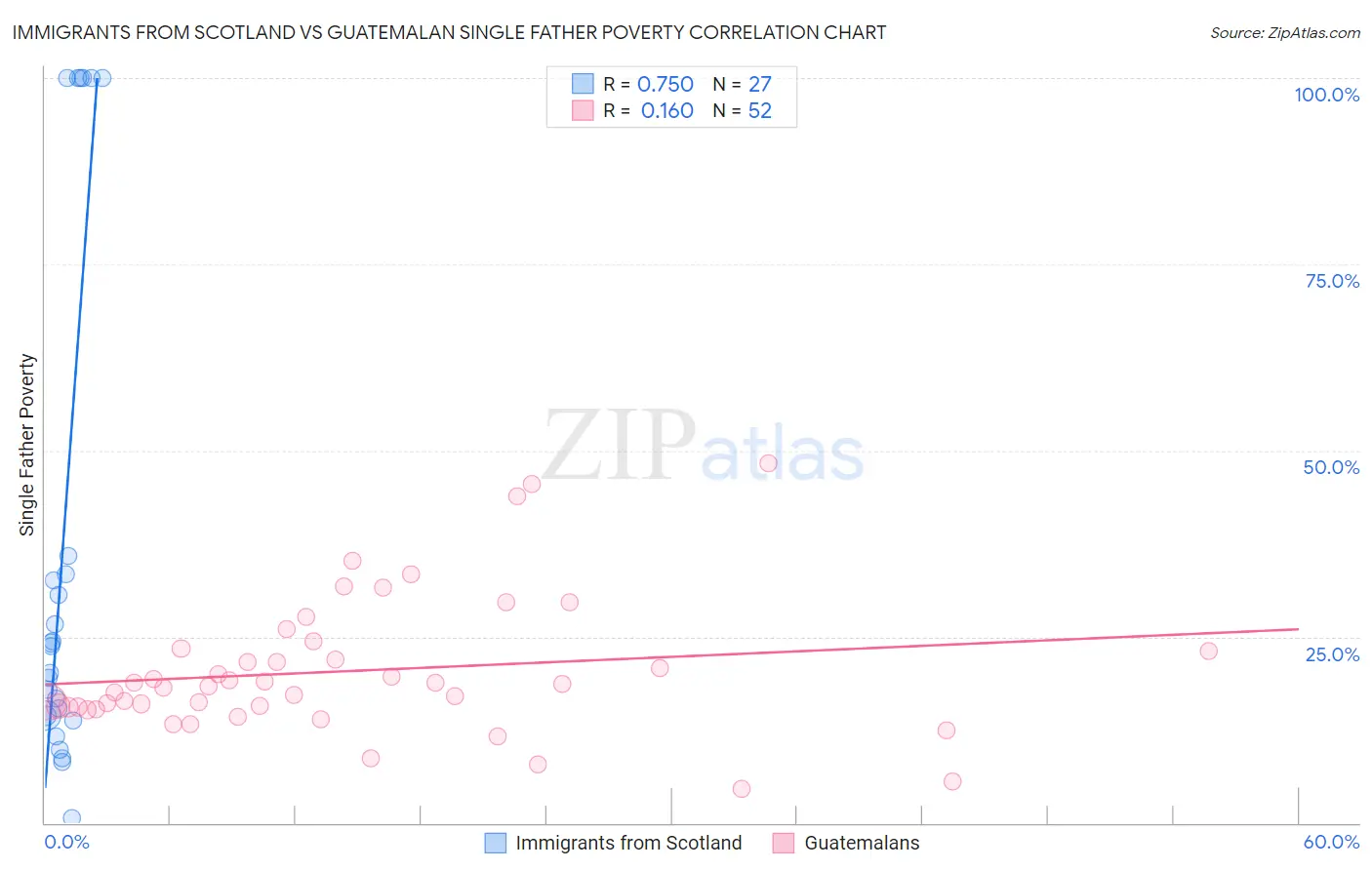 Immigrants from Scotland vs Guatemalan Single Father Poverty