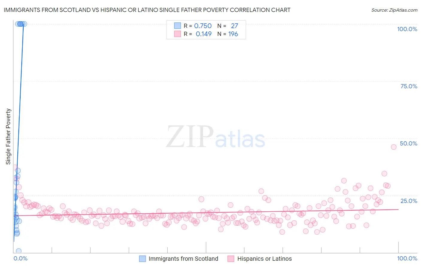 Immigrants from Scotland vs Hispanic or Latino Single Father Poverty