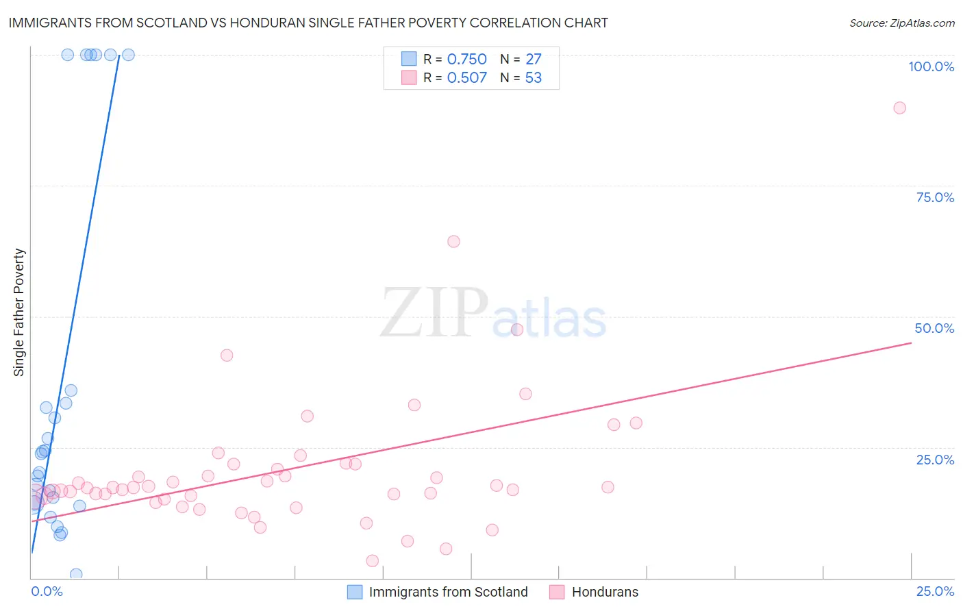 Immigrants from Scotland vs Honduran Single Father Poverty