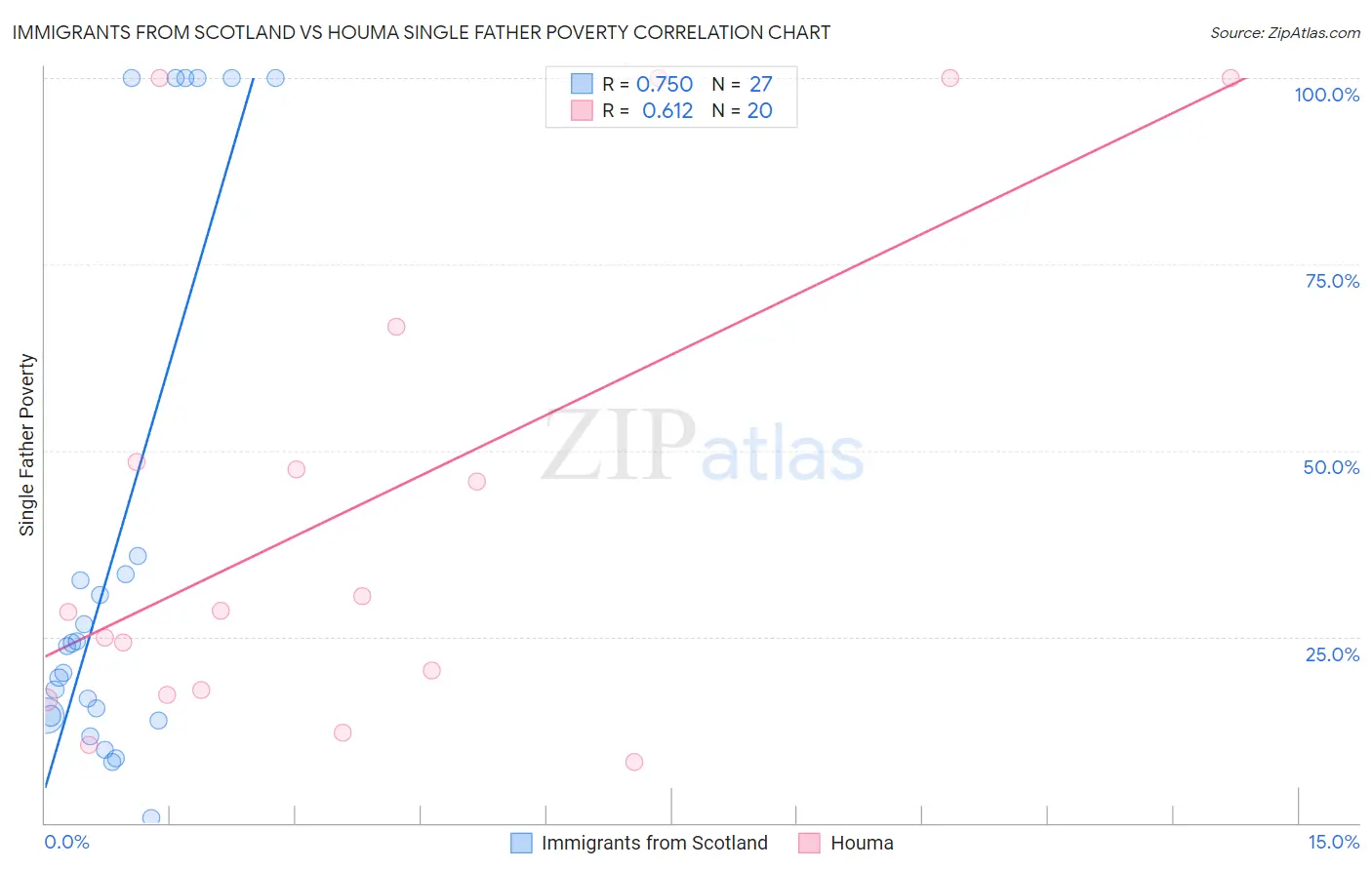 Immigrants from Scotland vs Houma Single Father Poverty
