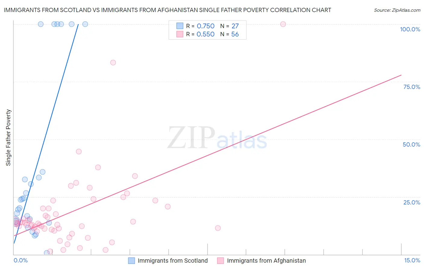 Immigrants from Scotland vs Immigrants from Afghanistan Single Father Poverty