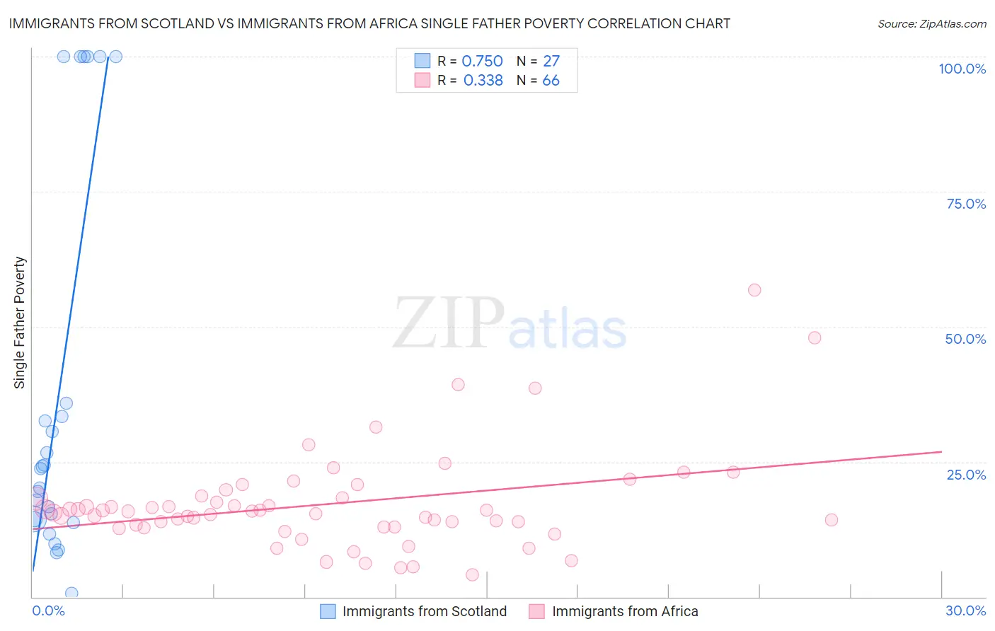 Immigrants from Scotland vs Immigrants from Africa Single Father Poverty