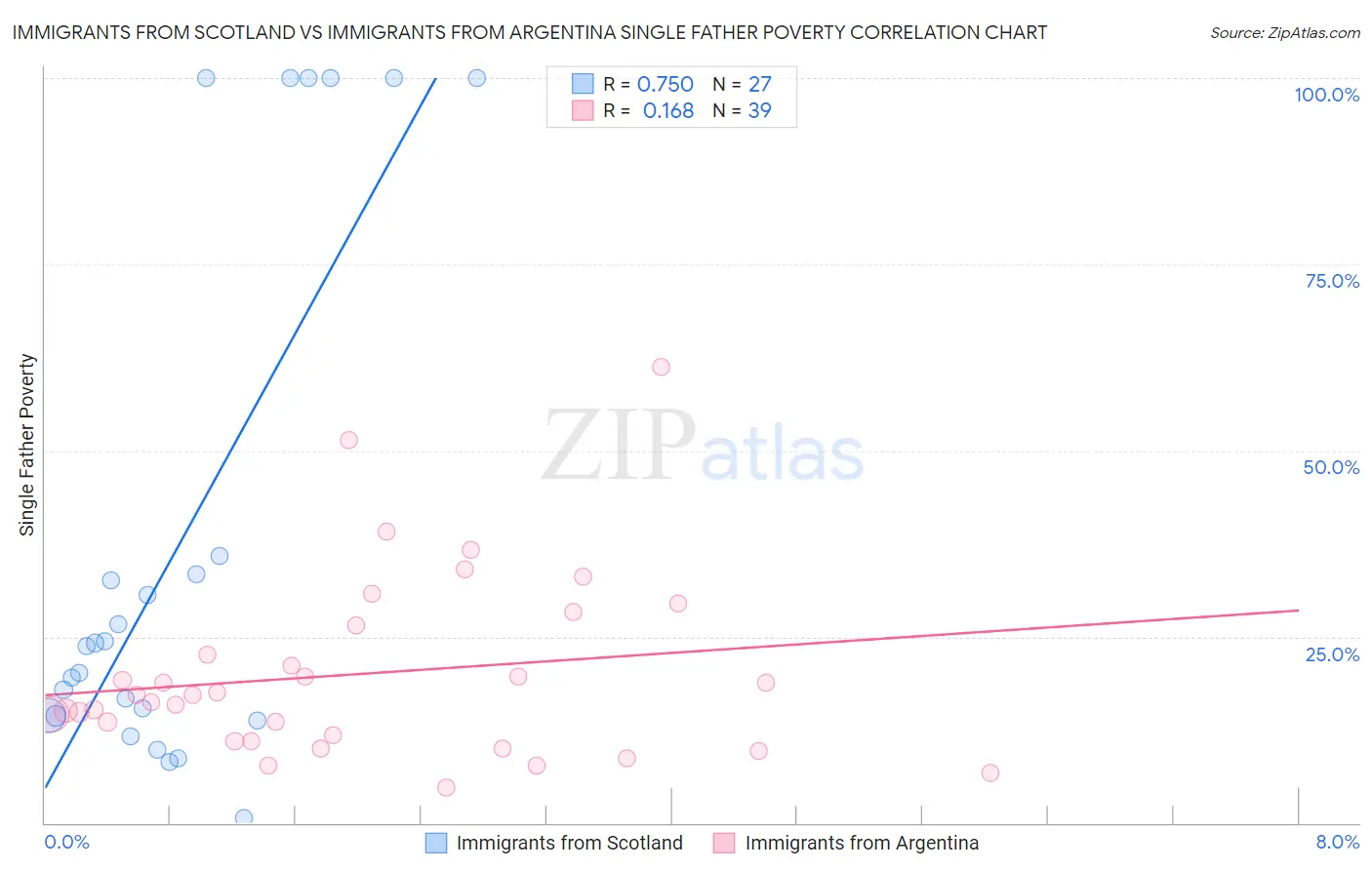 Immigrants from Scotland vs Immigrants from Argentina Single Father Poverty
