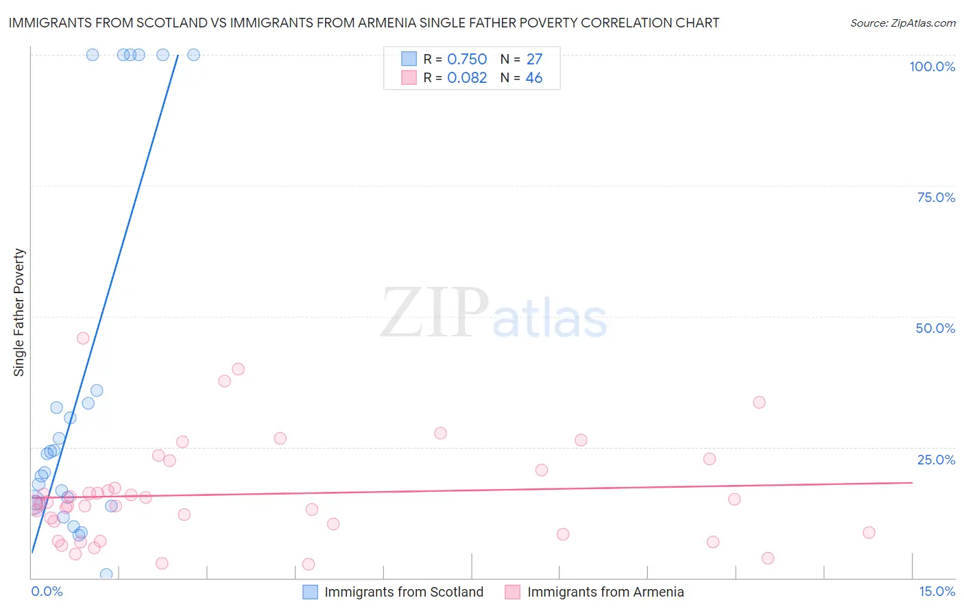 Immigrants from Scotland vs Immigrants from Armenia Single Father Poverty