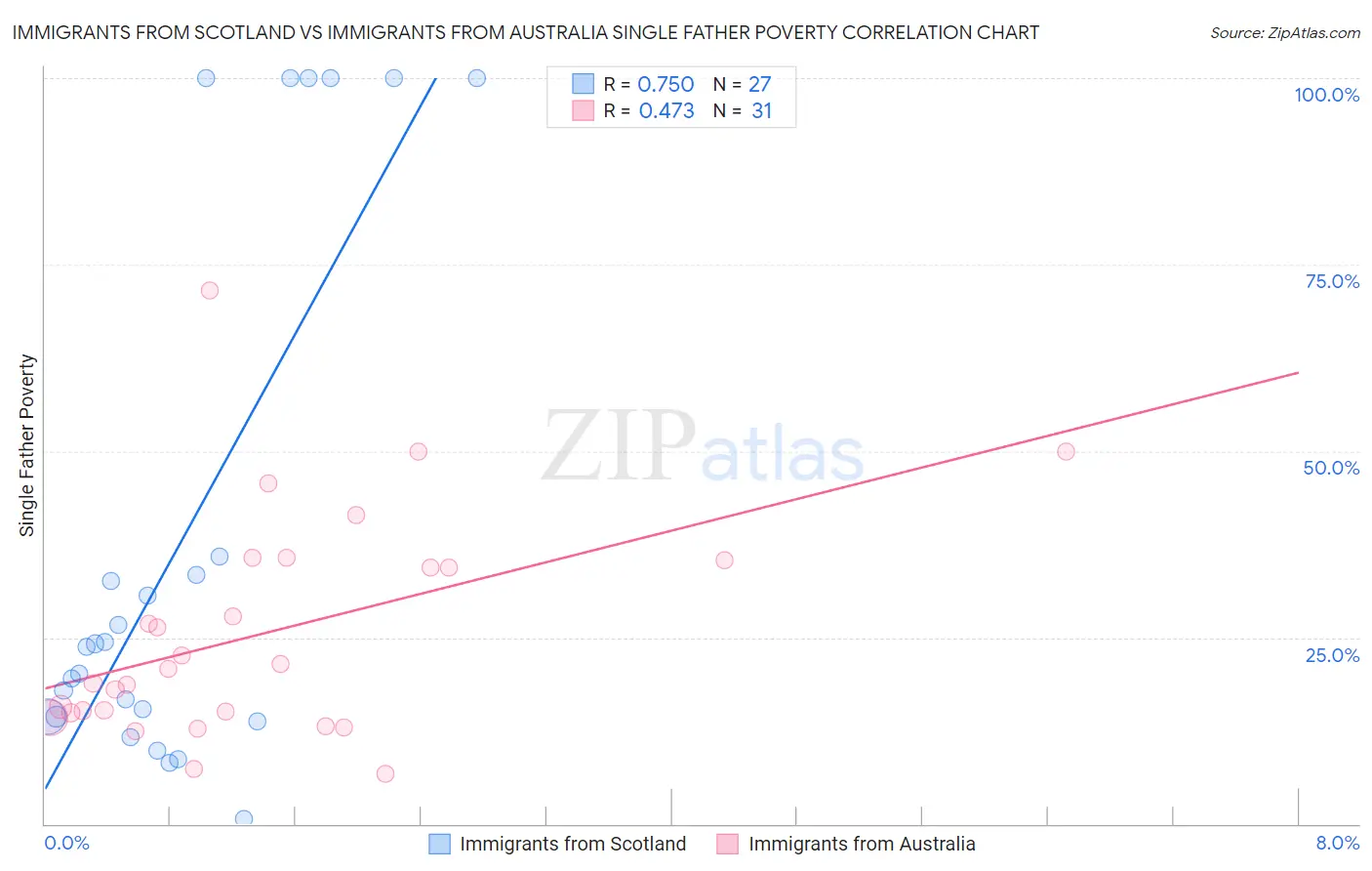 Immigrants from Scotland vs Immigrants from Australia Single Father Poverty