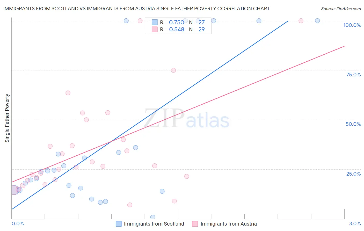 Immigrants from Scotland vs Immigrants from Austria Single Father Poverty