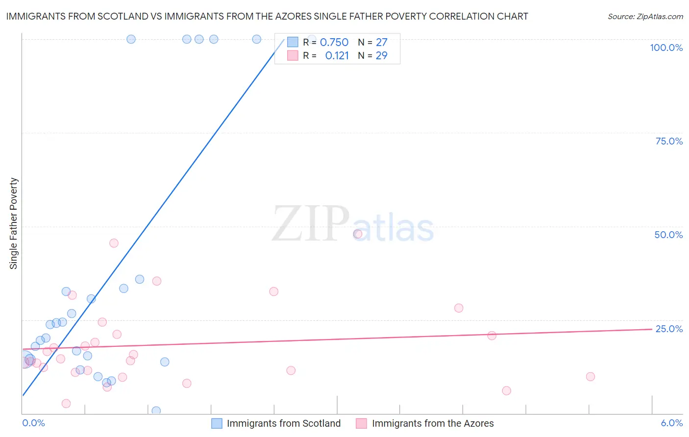 Immigrants from Scotland vs Immigrants from the Azores Single Father Poverty