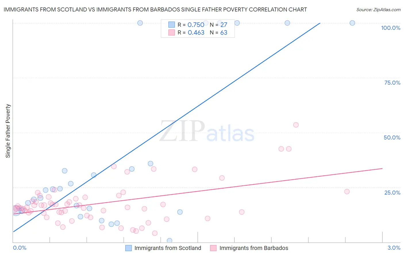 Immigrants from Scotland vs Immigrants from Barbados Single Father Poverty
