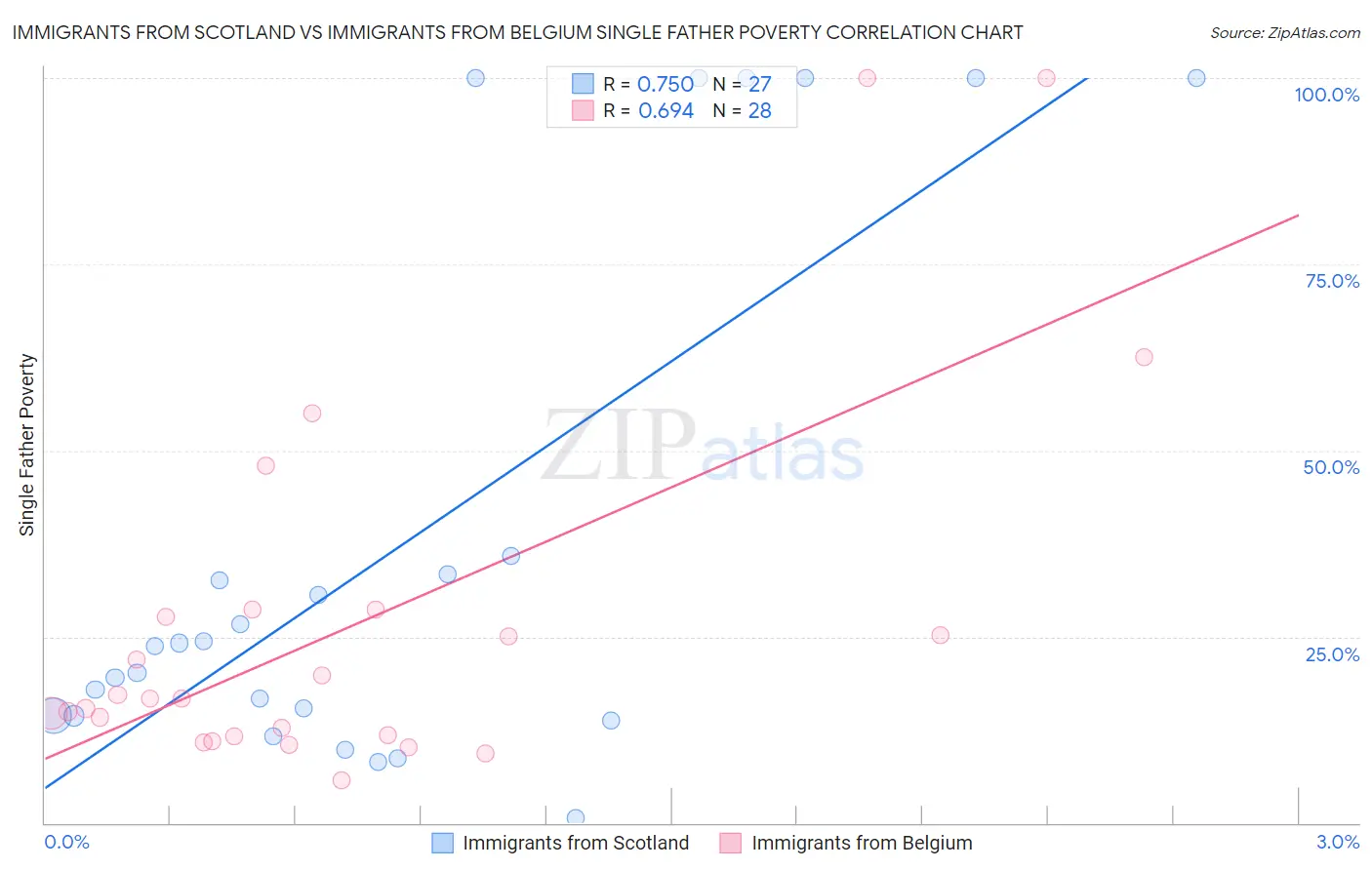 Immigrants from Scotland vs Immigrants from Belgium Single Father Poverty