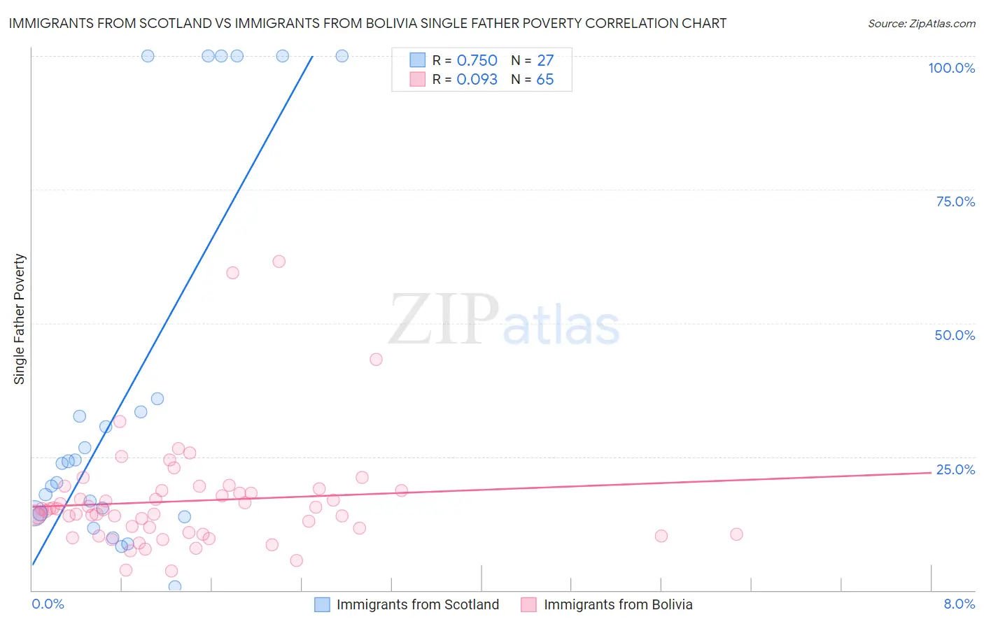Immigrants from Scotland vs Immigrants from Bolivia Single Father Poverty