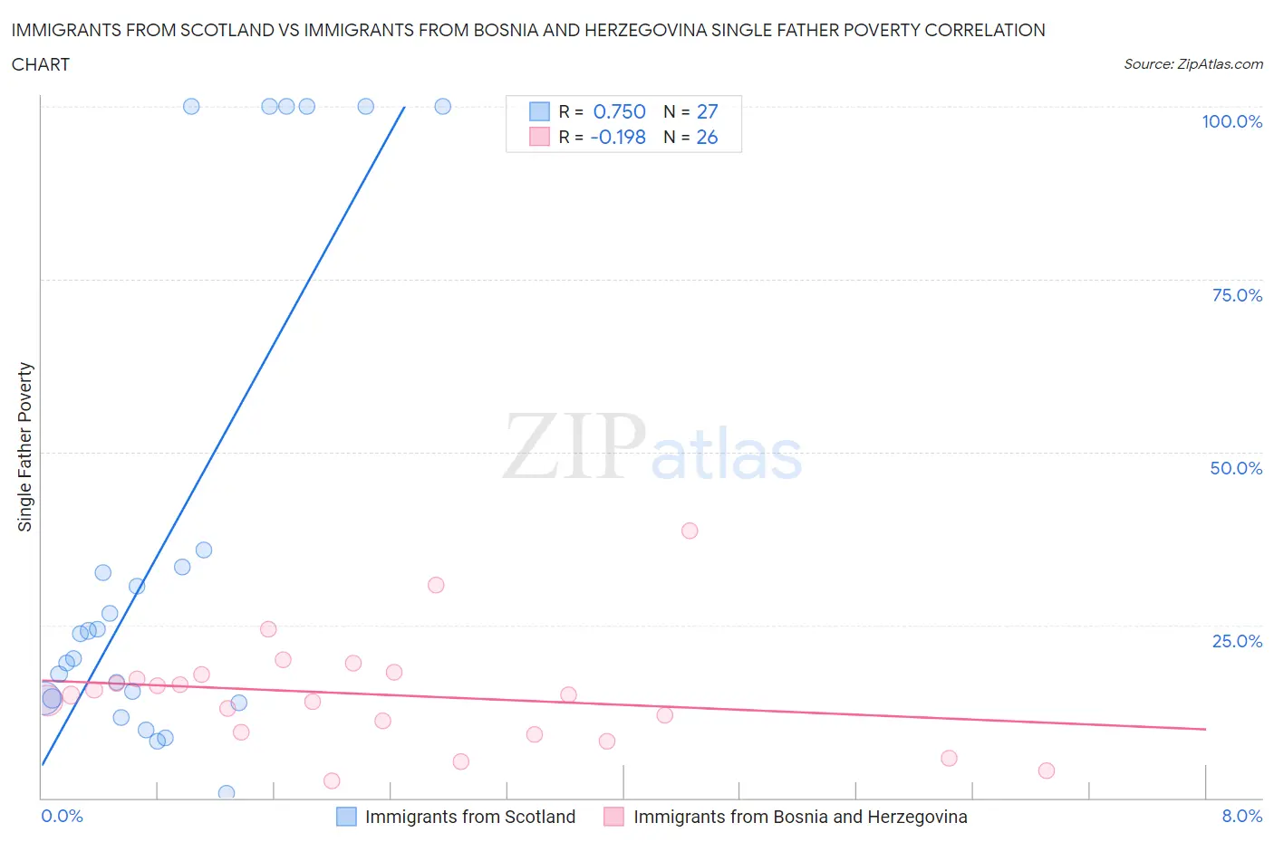 Immigrants from Scotland vs Immigrants from Bosnia and Herzegovina Single Father Poverty