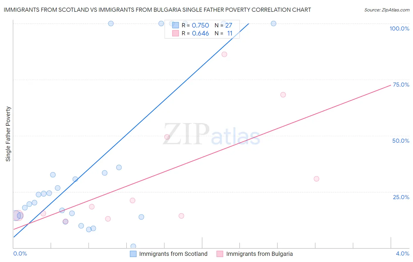 Immigrants from Scotland vs Immigrants from Bulgaria Single Father Poverty