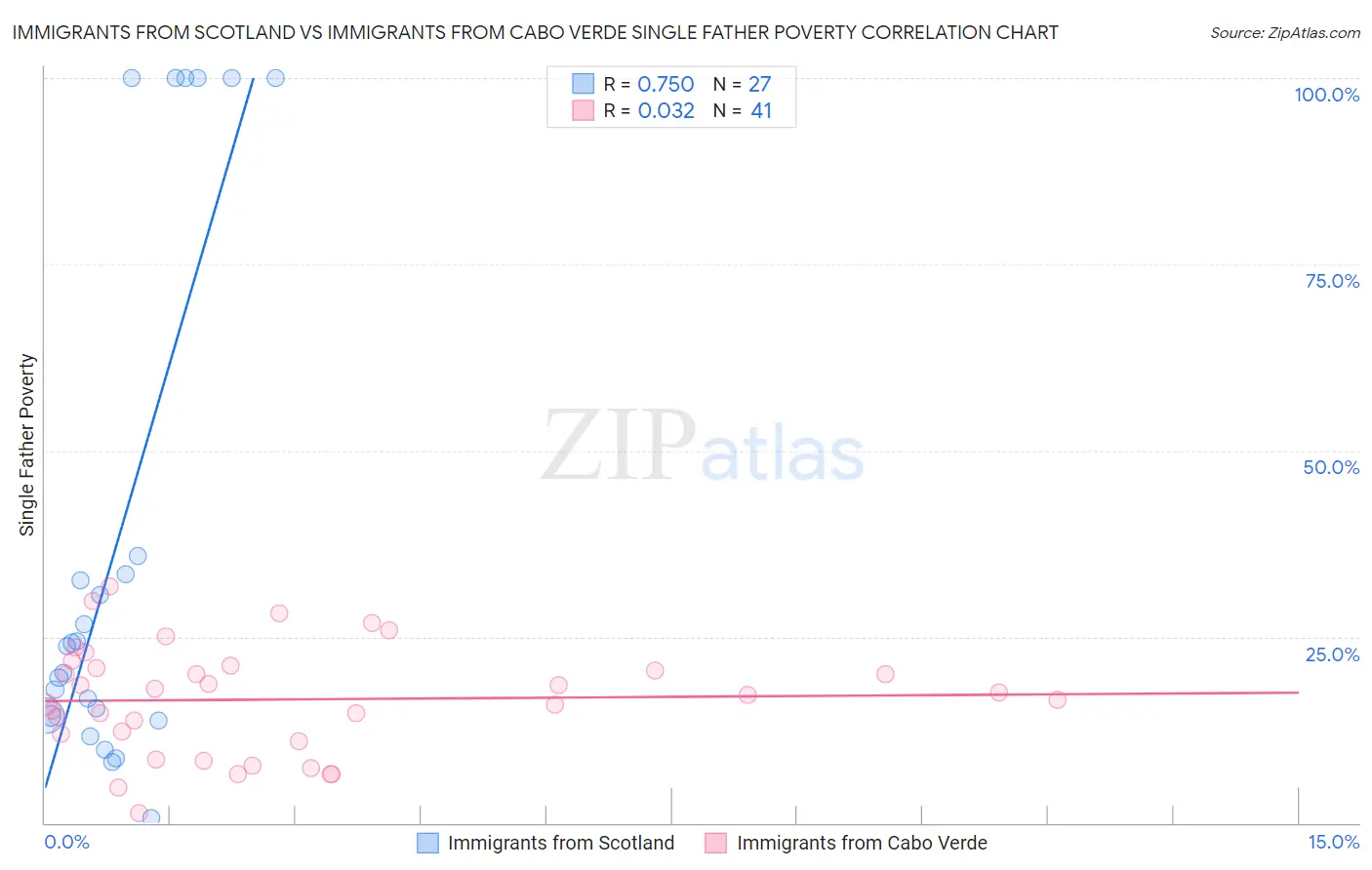 Immigrants from Scotland vs Immigrants from Cabo Verde Single Father Poverty
