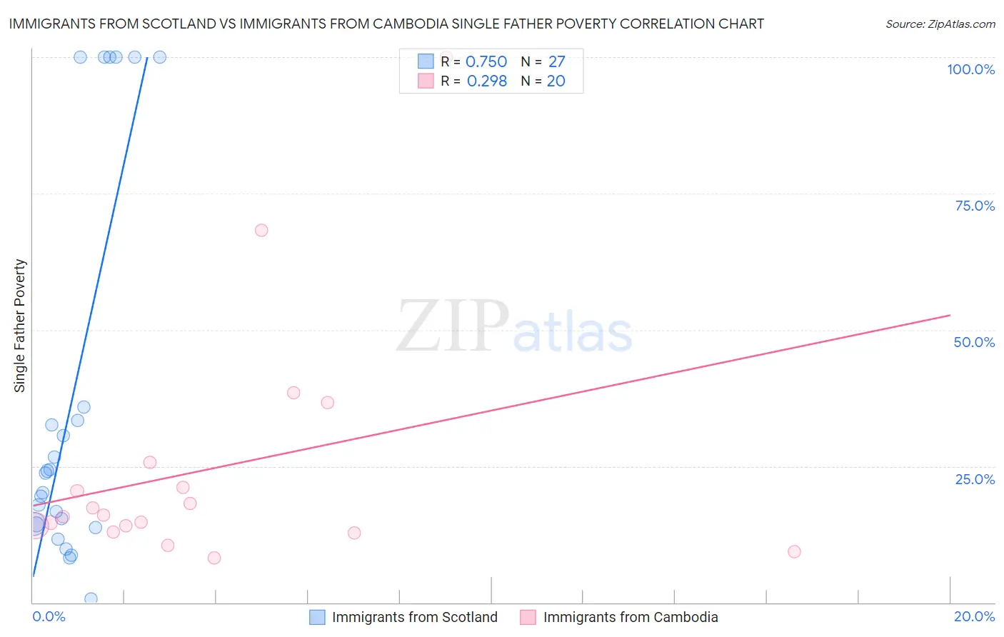 Immigrants from Scotland vs Immigrants from Cambodia Single Father Poverty