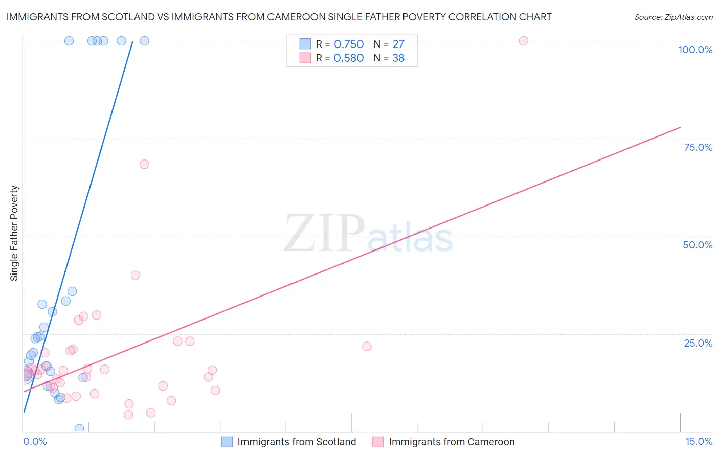 Immigrants from Scotland vs Immigrants from Cameroon Single Father Poverty