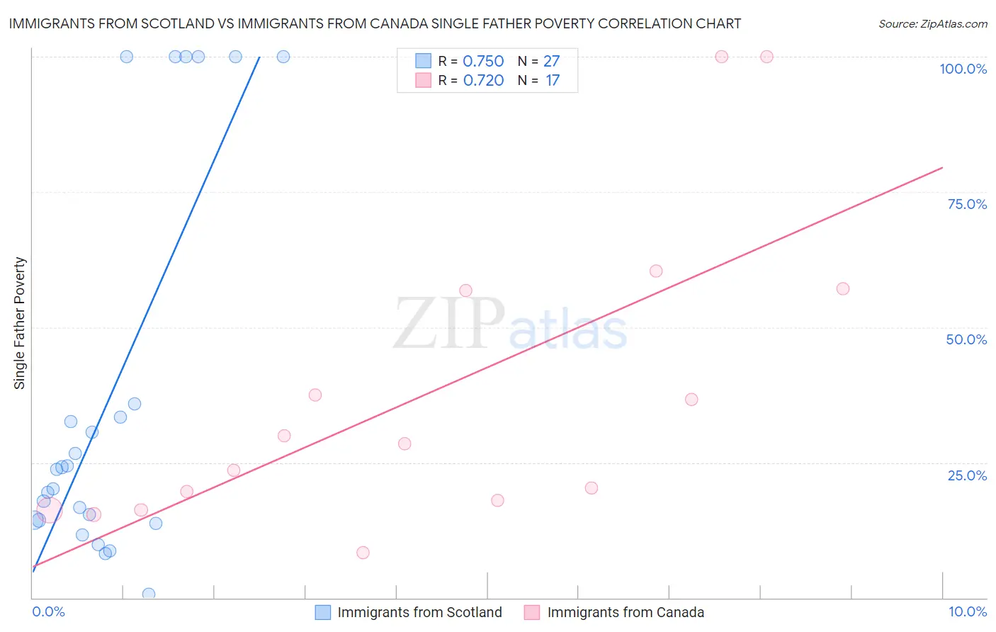 Immigrants from Scotland vs Immigrants from Canada Single Father Poverty