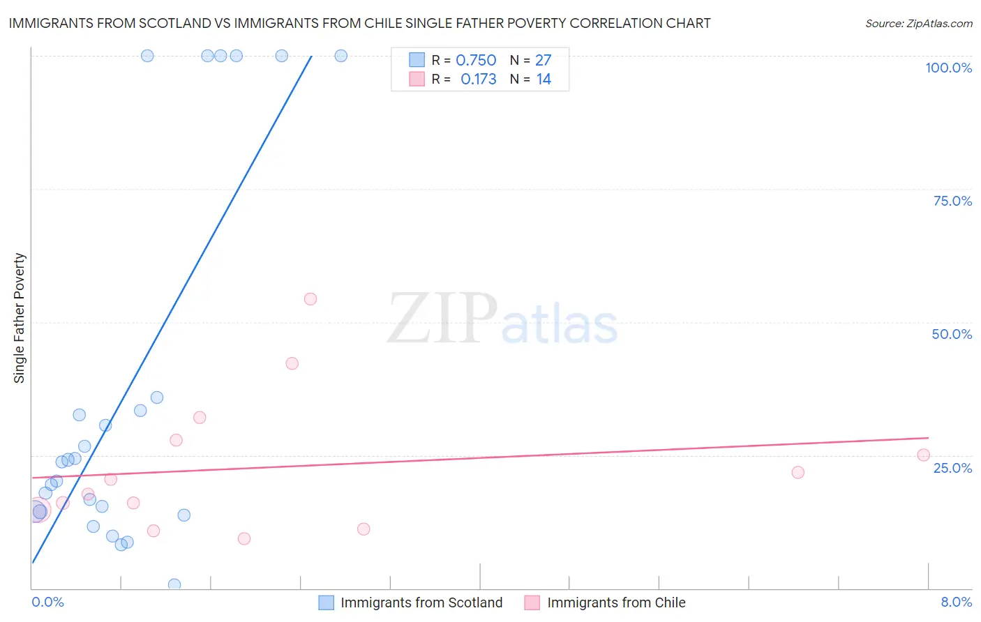 Immigrants from Scotland vs Immigrants from Chile Single Father Poverty