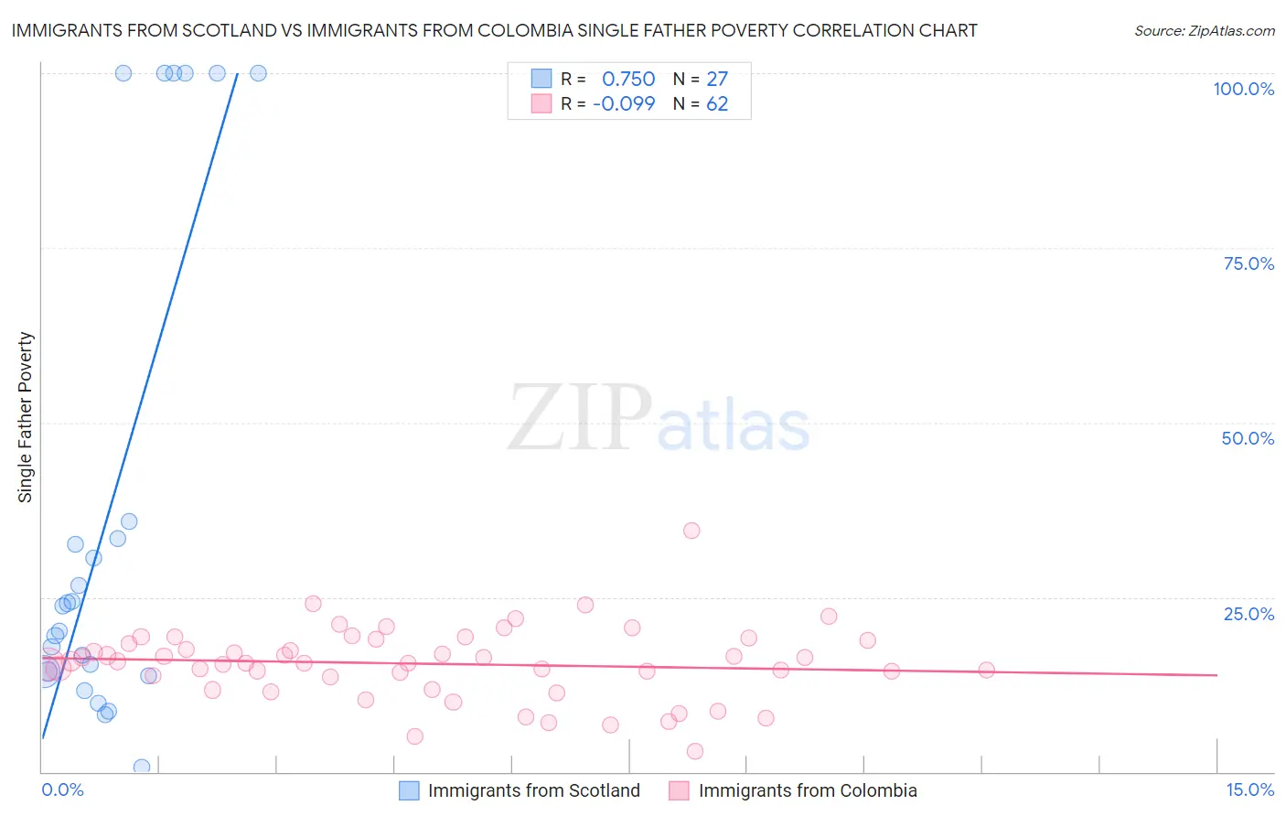 Immigrants from Scotland vs Immigrants from Colombia Single Father Poverty
