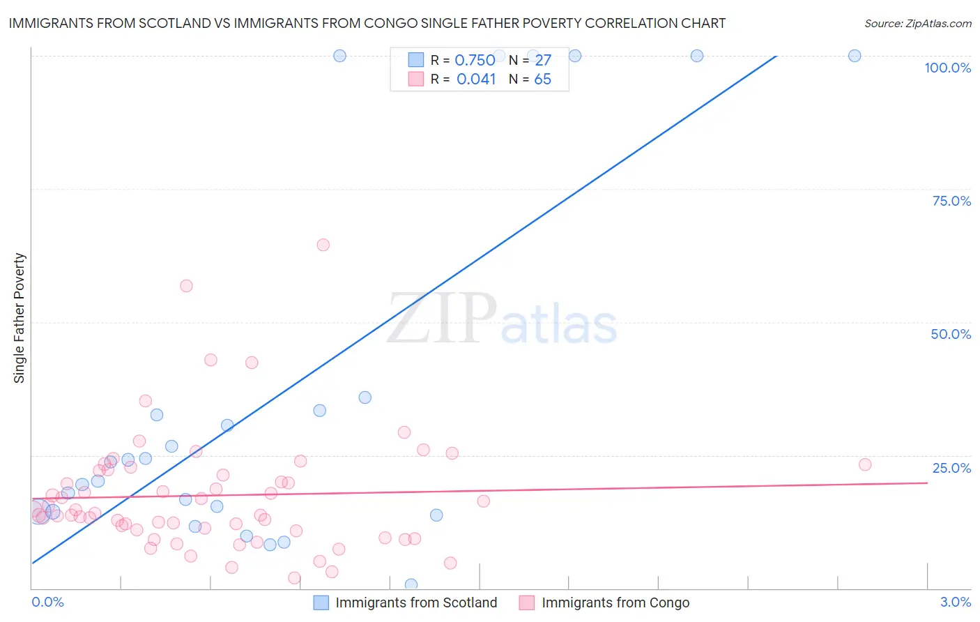 Immigrants from Scotland vs Immigrants from Congo Single Father Poverty