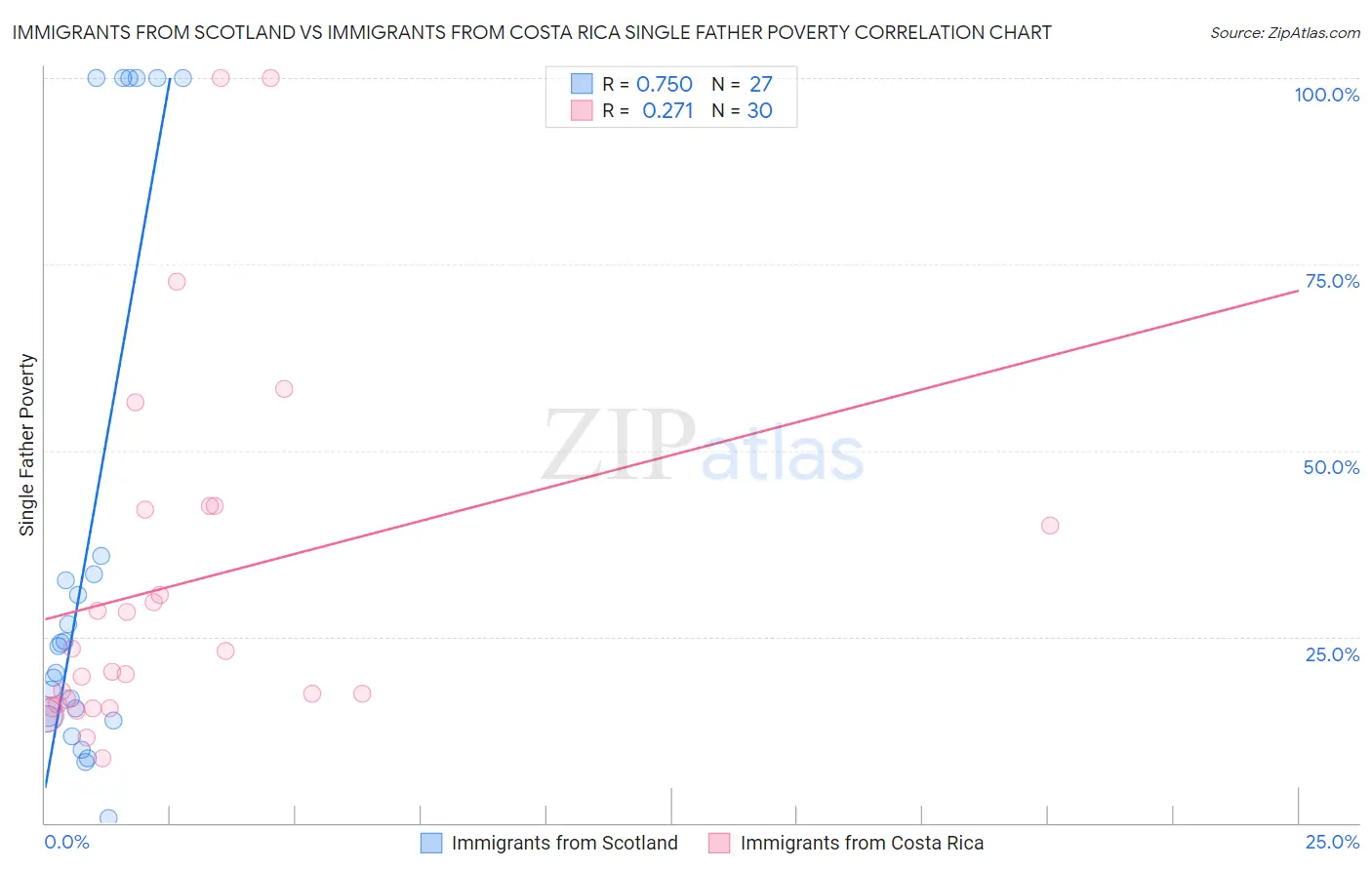 Immigrants from Scotland vs Immigrants from Costa Rica Single Father Poverty
