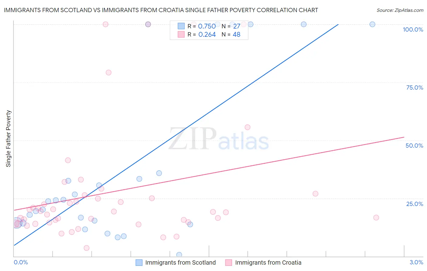 Immigrants from Scotland vs Immigrants from Croatia Single Father Poverty
