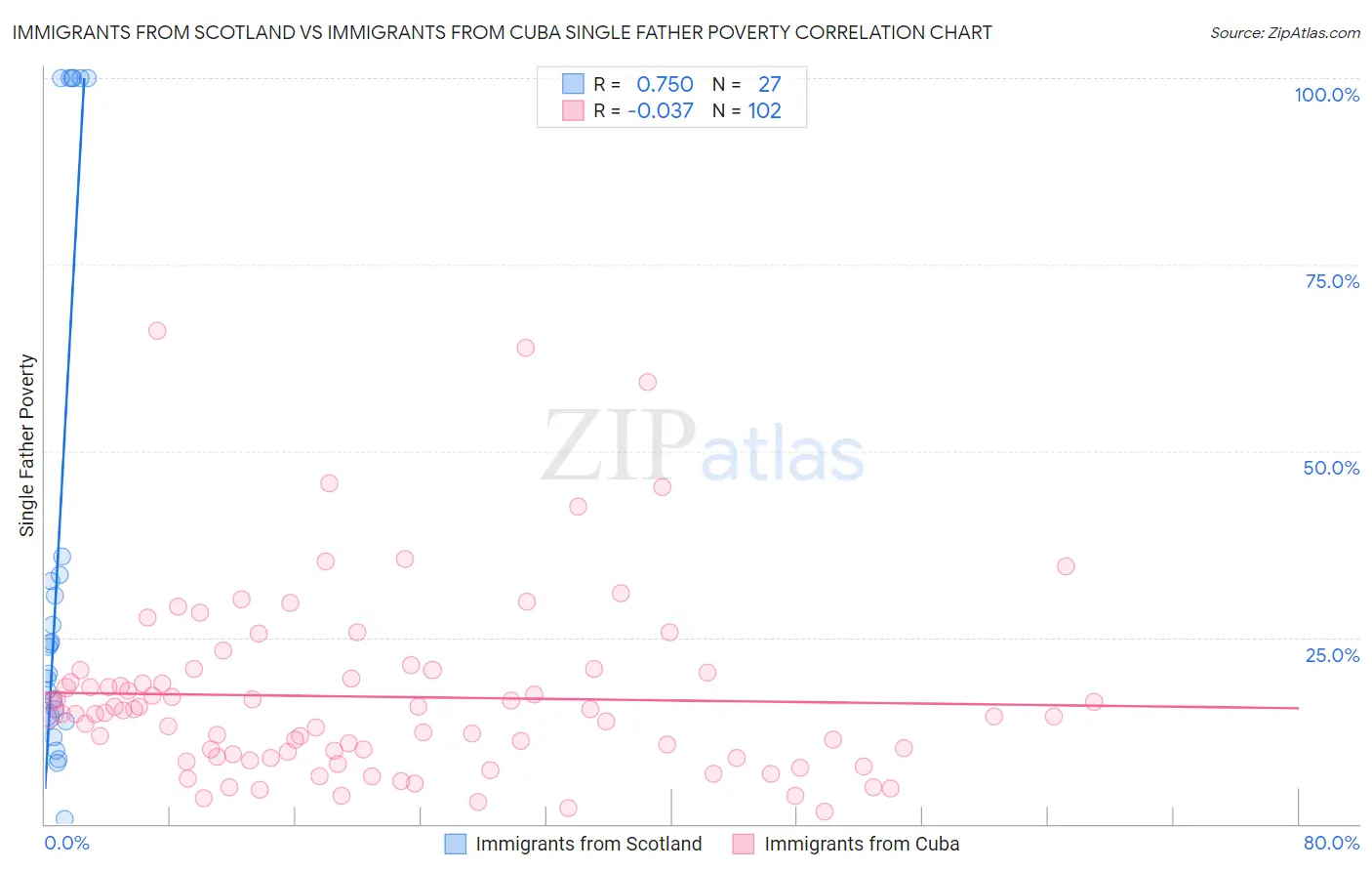 Immigrants from Scotland vs Immigrants from Cuba Single Father Poverty