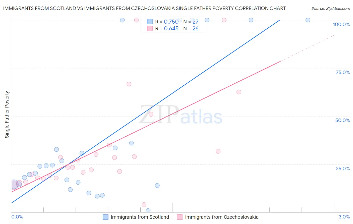 Immigrants from Scotland vs Immigrants from Czechoslovakia Single Father Poverty