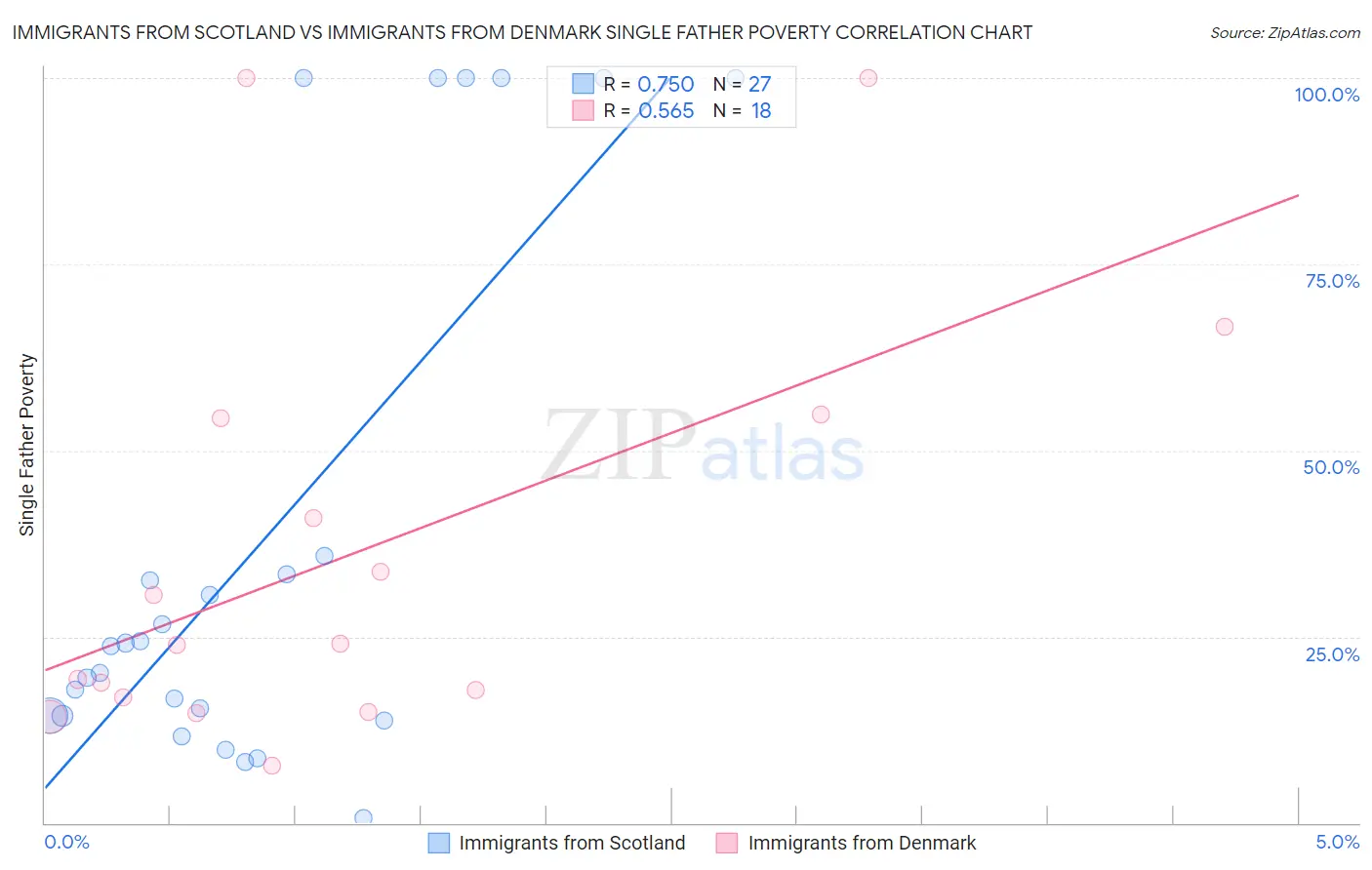 Immigrants from Scotland vs Immigrants from Denmark Single Father Poverty