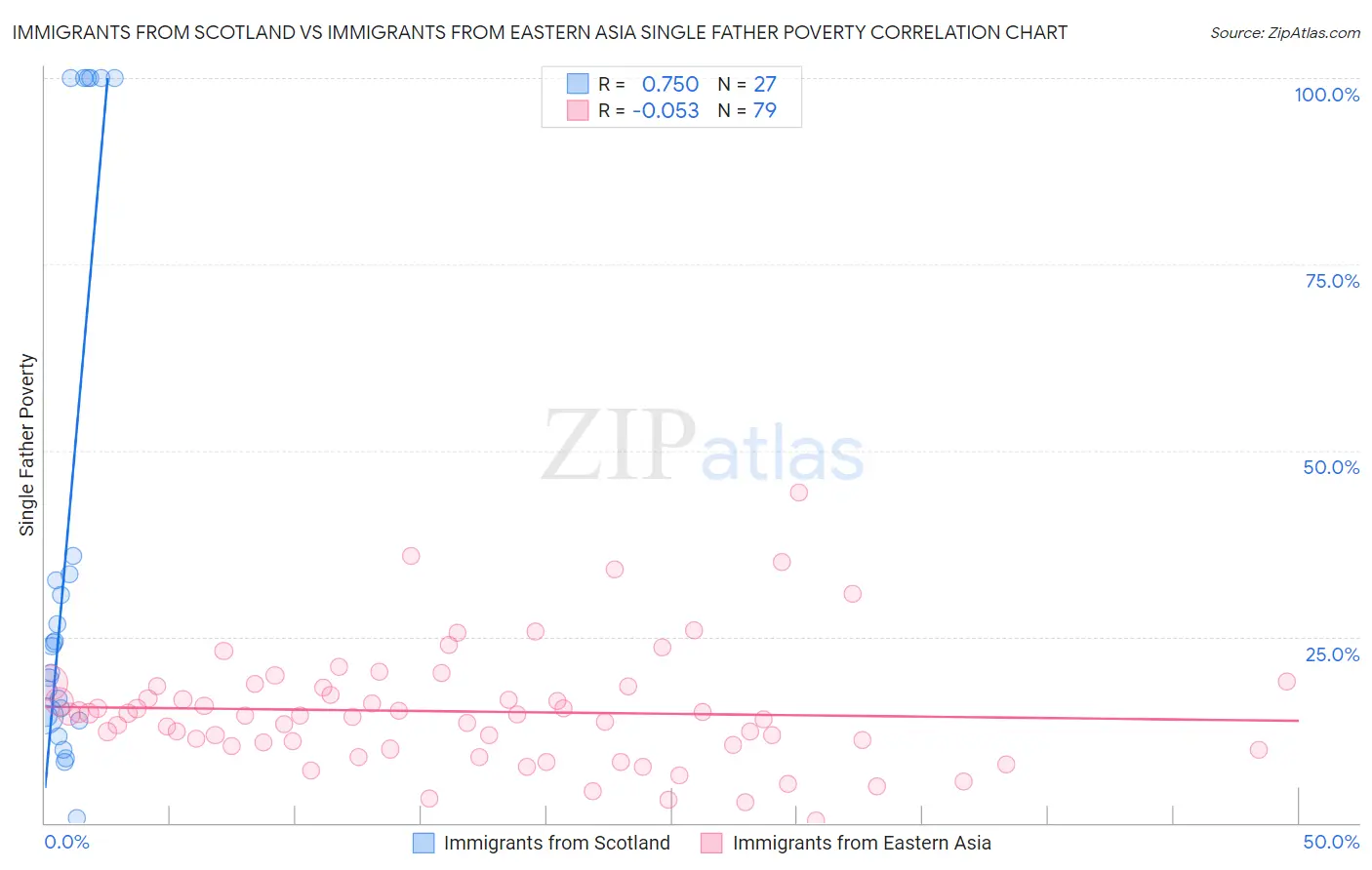 Immigrants from Scotland vs Immigrants from Eastern Asia Single Father Poverty