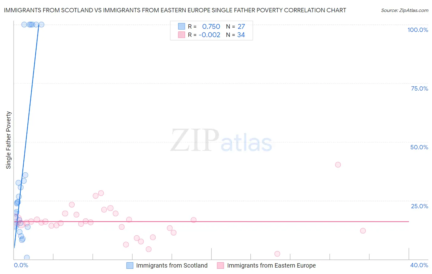 Immigrants from Scotland vs Immigrants from Eastern Europe Single Father Poverty