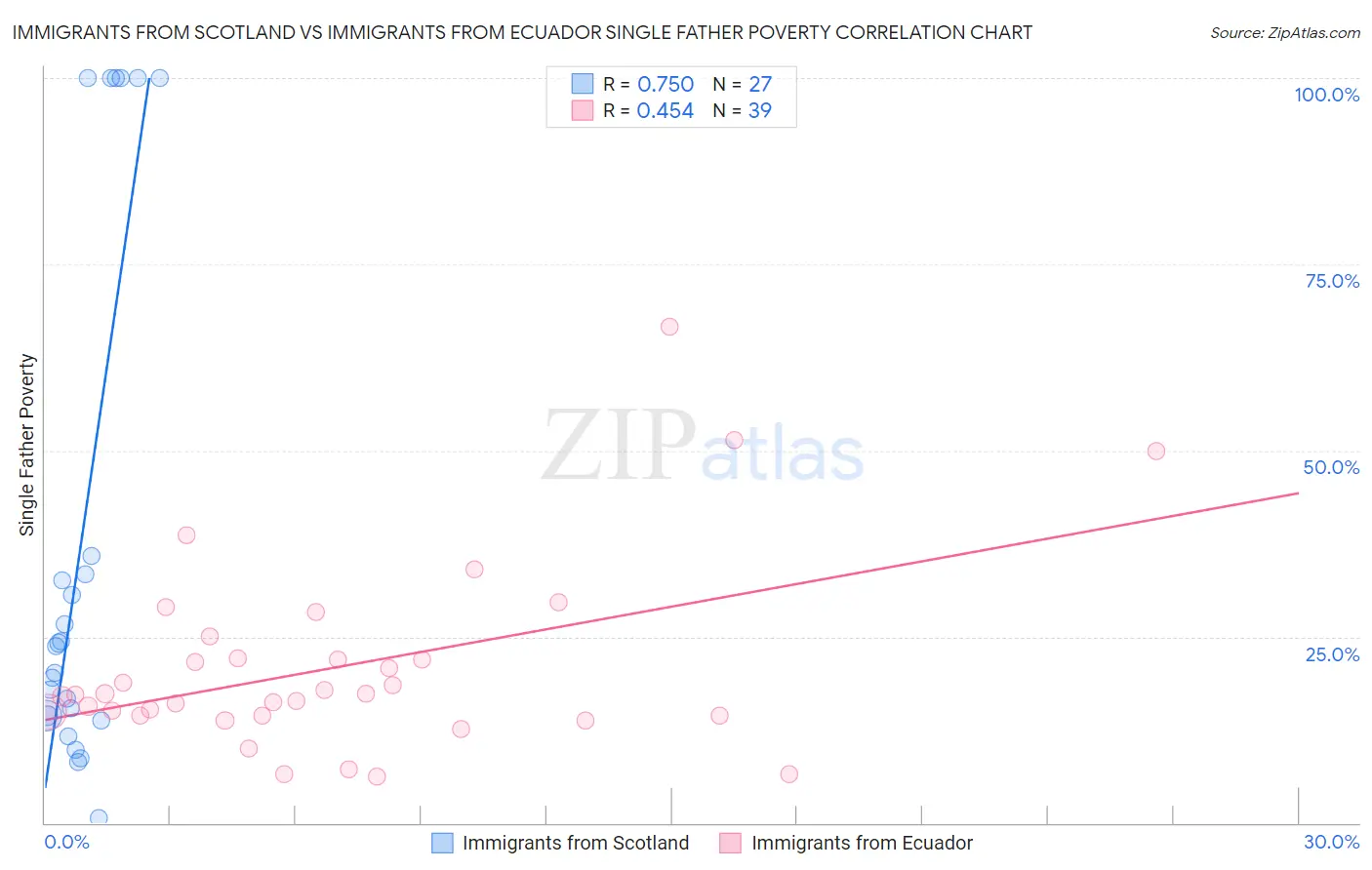 Immigrants from Scotland vs Immigrants from Ecuador Single Father Poverty